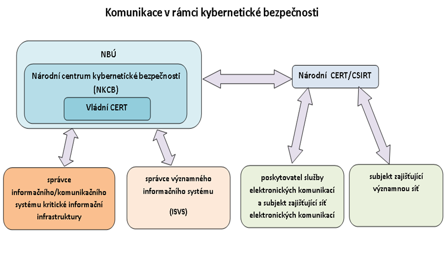 Kybernetiká_bezpečnost_komunikace