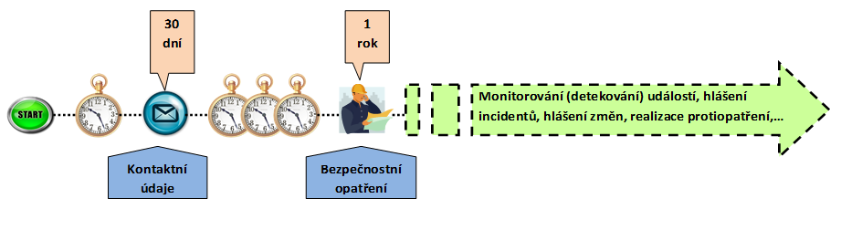 Kybernetiká_bezpečnost_povinnosti